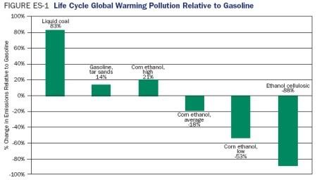 Biofuel Life Cycle