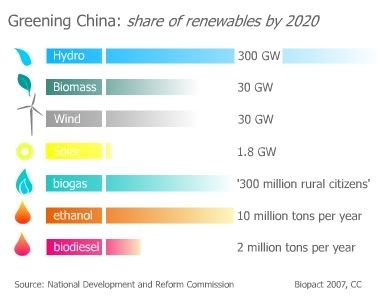 renewable energy china