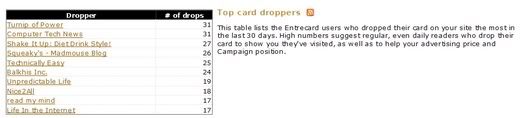 Entrecard - Top Droppers RSS