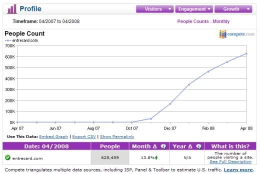 Entrecard - Traffic History from Compete