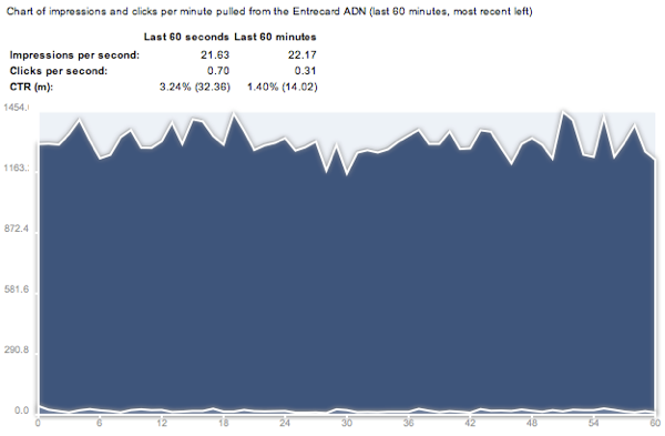 Entrecard ADN Status