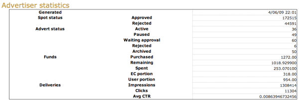 Entrecard Advertiser Statistics