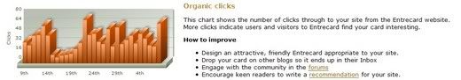 Statistics - Organic Clicks