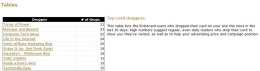 Statistics - Top Card Droppers