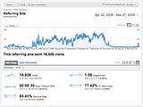 Entrecard - Detailed Traffic