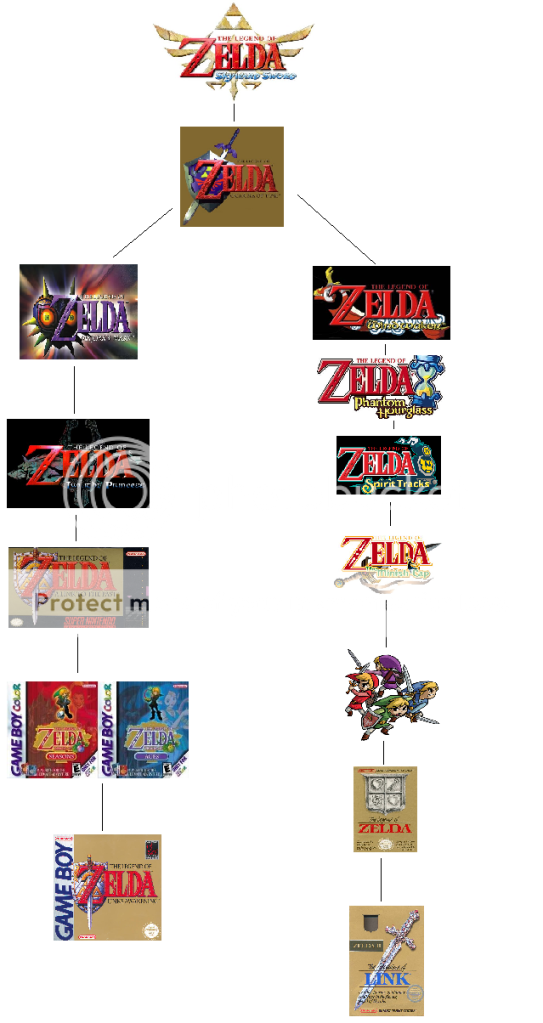 My Personal Timeline Theory. | ZD Forums - Zelda Dungeon Forums